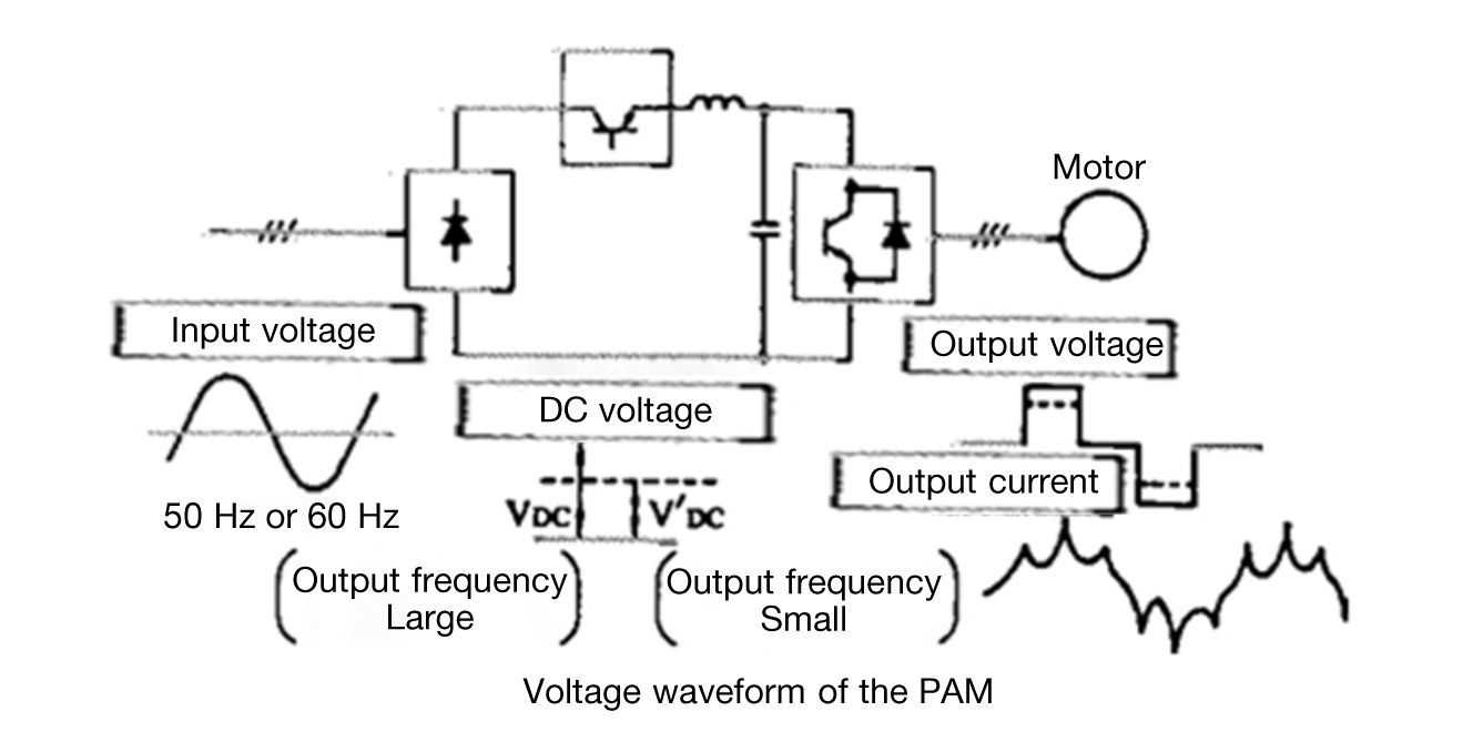 Power Conversion Method PAM and PWM
