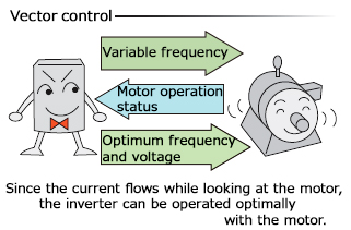 AC Drive (inverter) Control System; V/f Control and Vector Control