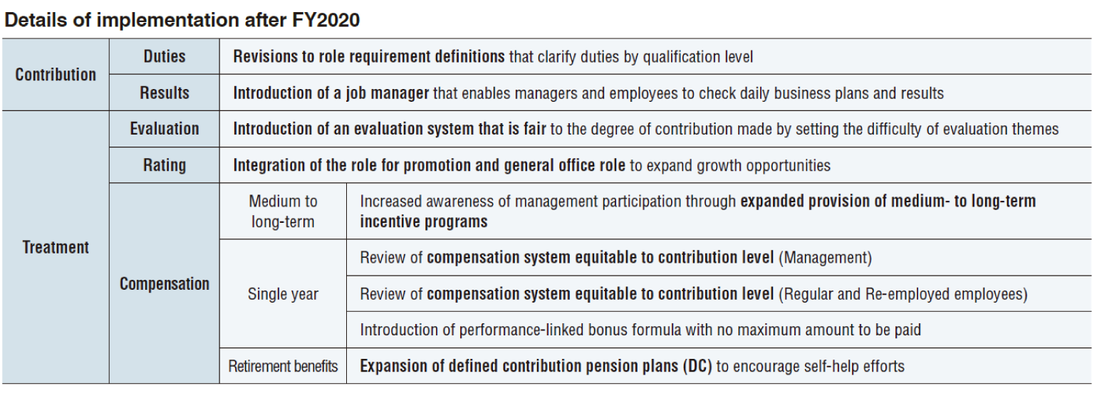 Details of implementation after FY2020