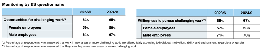Monitorling by ES questionnaire