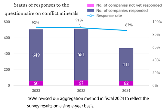 Status of Responses to the Questionnaire on Conflict Minerals