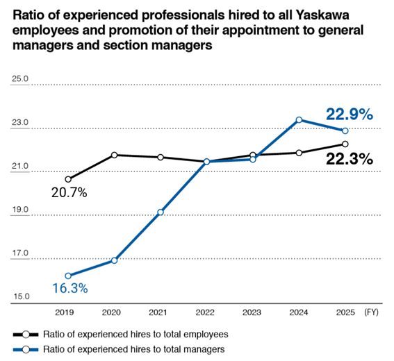 Ratio of experienced professionals hired to all Yaskawa employees and promotion of their appointment to general managers and section managers
