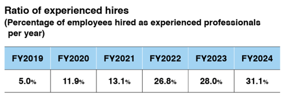 Ratio of experienced hires