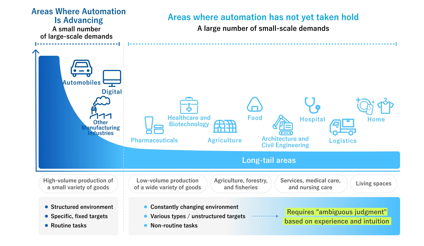 Areas where automation has advanced and areas where it has not