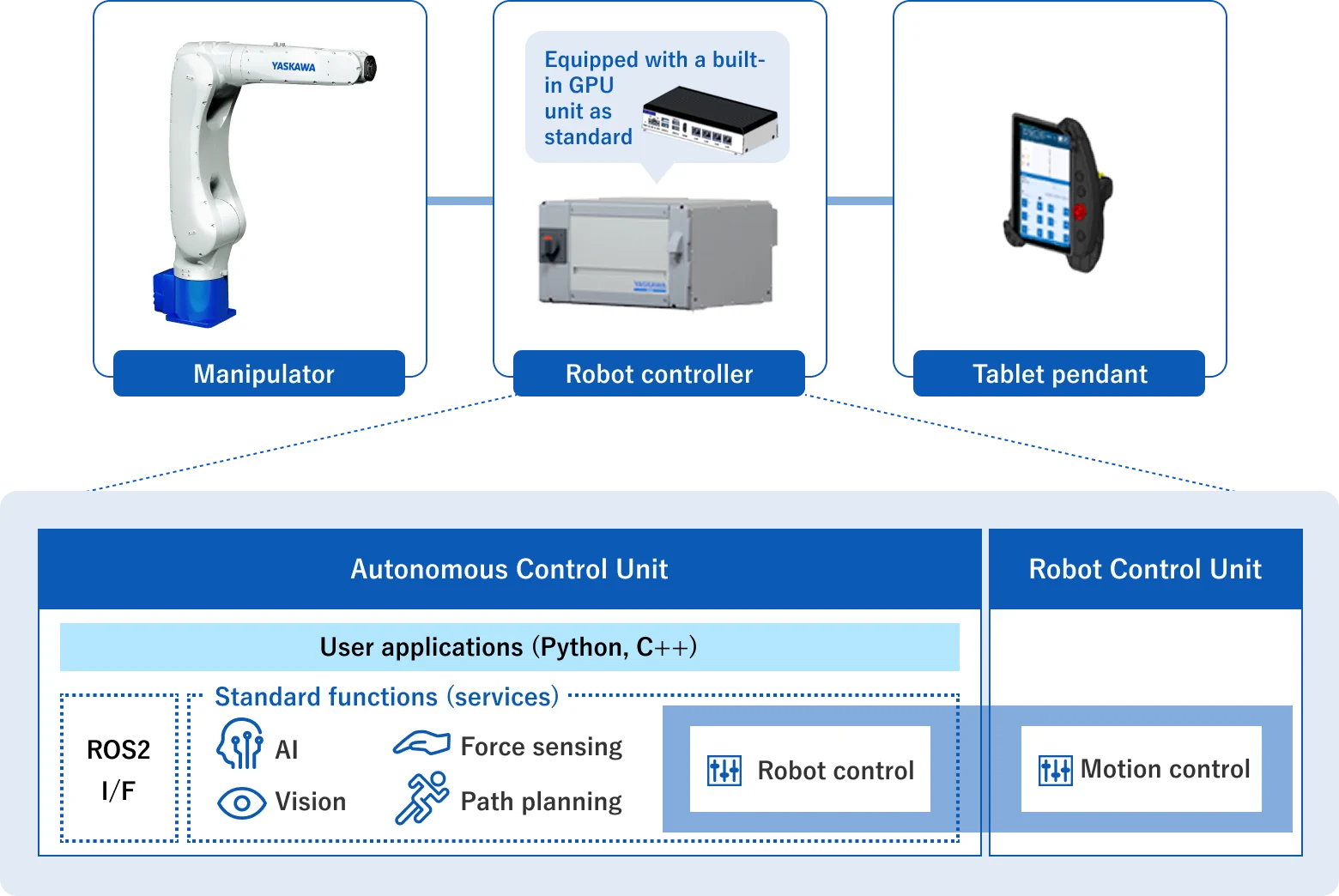 What technology enable MOTOMAN NEXT to think and act autonomously?