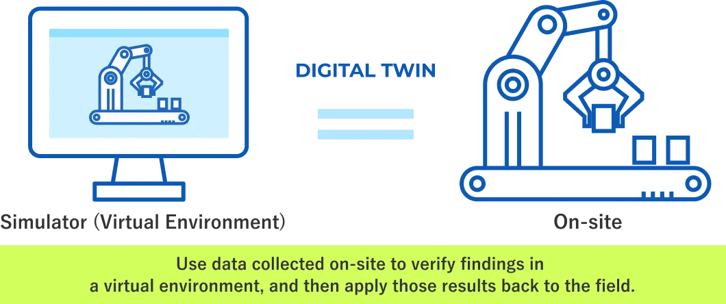 Operational data from the workplace is used for validation in the virtual environment, and the results are fed back into the workplace