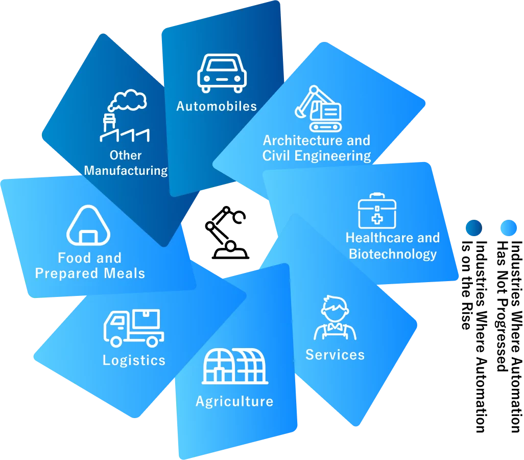 Industries where automation has advanced: automotive and other manufacturing. Industries where automation has not advanced: construction and civil engineering, medical and bio, services, agriculture, logistics, food and prepared meals...