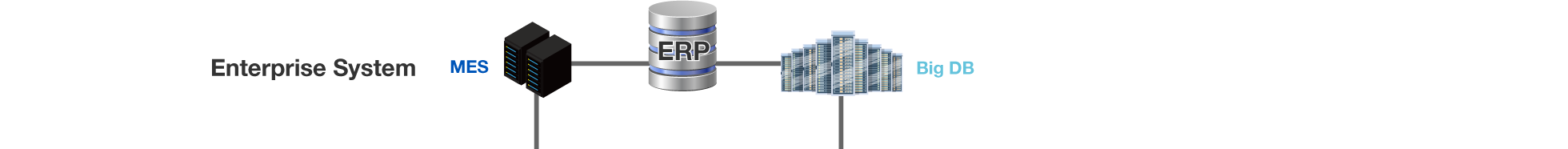 Enterprise system MES ERP Big DB