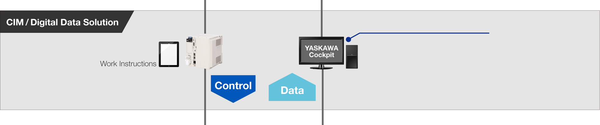 CIM/Digital Data Solution Work Instructions Control Data YASKAWA Cockpit