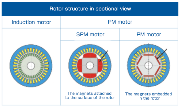 ­Motor Technology