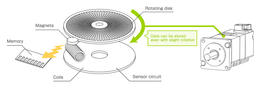 absolute encoders