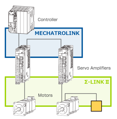 MECHATROLINK, one of the communication networks (field networks) for FA equipment developed by Yaskawa
