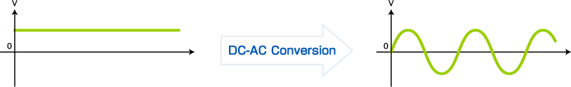 ­DC-AC Conversion