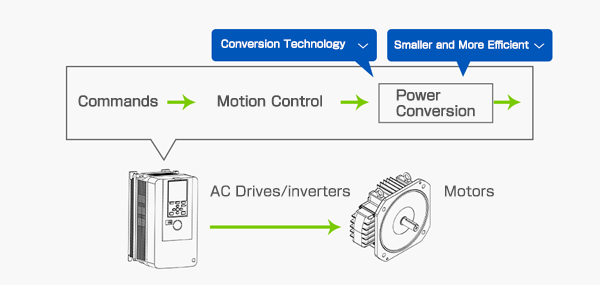 Power Conversion