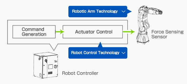 Robotics Technology