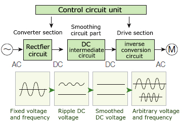 The Mechanism of Power Conversion and the Power of Transistor