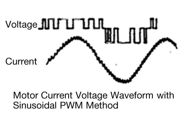 Power Conversion Method PAM and PWM