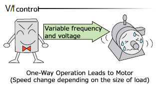 AC Drive (inverter) Control System; V/f Control and Vector Control