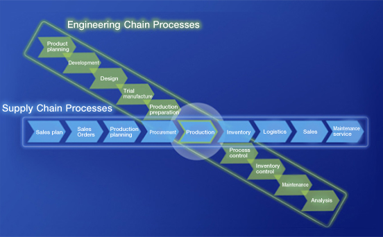 What is the need for IoT in manufacturing?