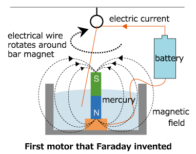 The beginning of motors