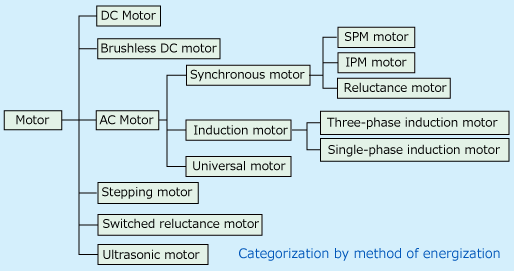 Categorization of motors