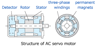 Brushless DC motors