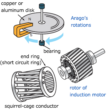 Induction motors