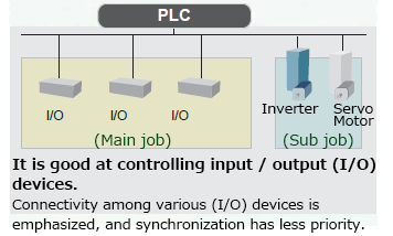 PLC