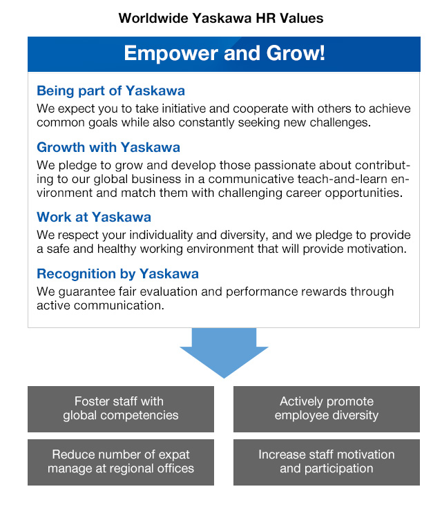 Worldwide Yaskawa HR Values