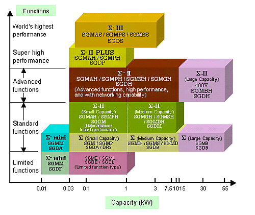 Sigma series function and capacity diagrams