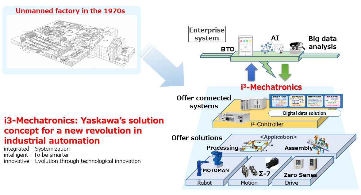 https://www.yaskawa-global.com/wp-content/uploads/2017/11/I3_en.jpg