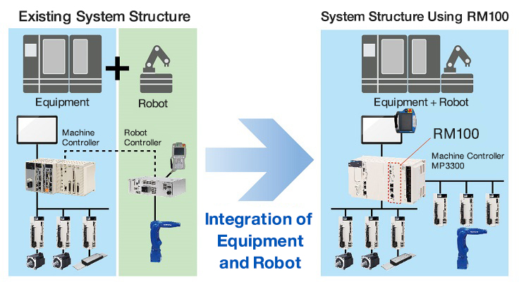 Integration of Equipment and Robot