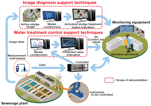 Research related to support techniques for sewerage operation control