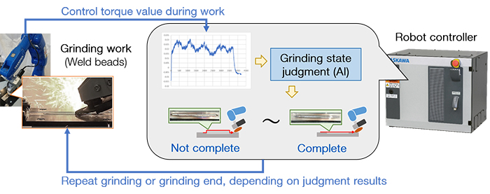 Use of AI to Estimate the Grinding Condition from Control Torque