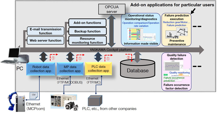 Digital Data Management System Embodying i3-Mechatronics