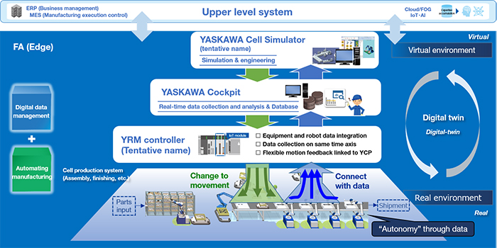 Advances in production systems through i3-Mechatronics – YRM controller(tentative name)