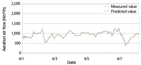 Example aeration air flow prediction results for treatment site A System 1