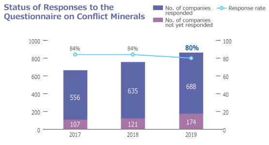 Status of Responses to the Questionnaire on Conflict Minerals