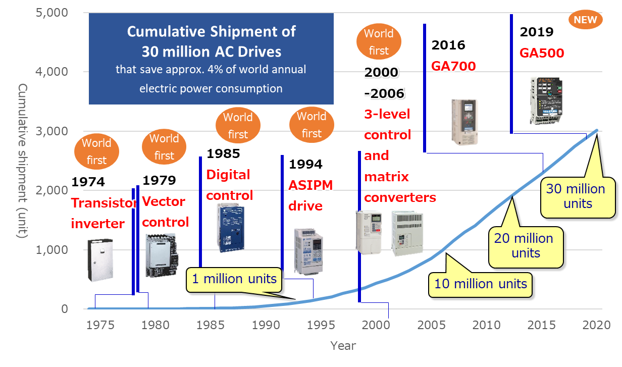 https://www.yaskawa-global.com/wp-content/uploads/2021/02/30-million-units-EN.png