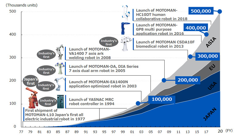 Transition in Cumulative Shipments