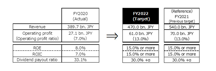 Financial Targets