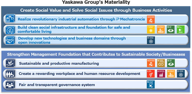 Yaskawa Group's Materiality