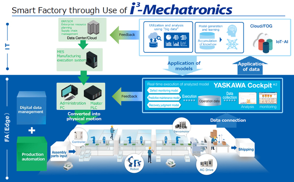 Conceptual image of a smart factory