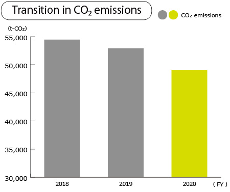 Transition in CO2 emissions