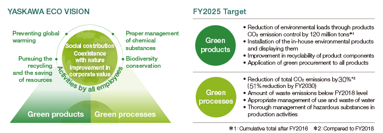 YASKAWA ECO VISION