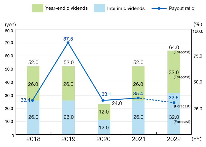 dividends