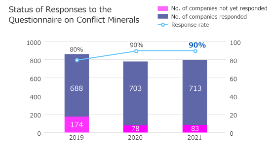 Status of Responses to the Questionnaire on Conflict Minerals