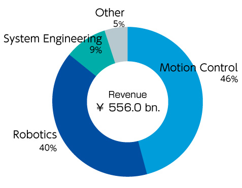 Revenue Breakdown by Business Segment