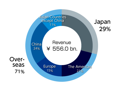 Revenue Breakdown by Location