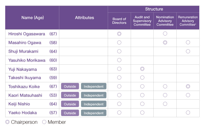 Structures of the Board of Directors, the Audit and Supervisory Committee, and Advisory Committees